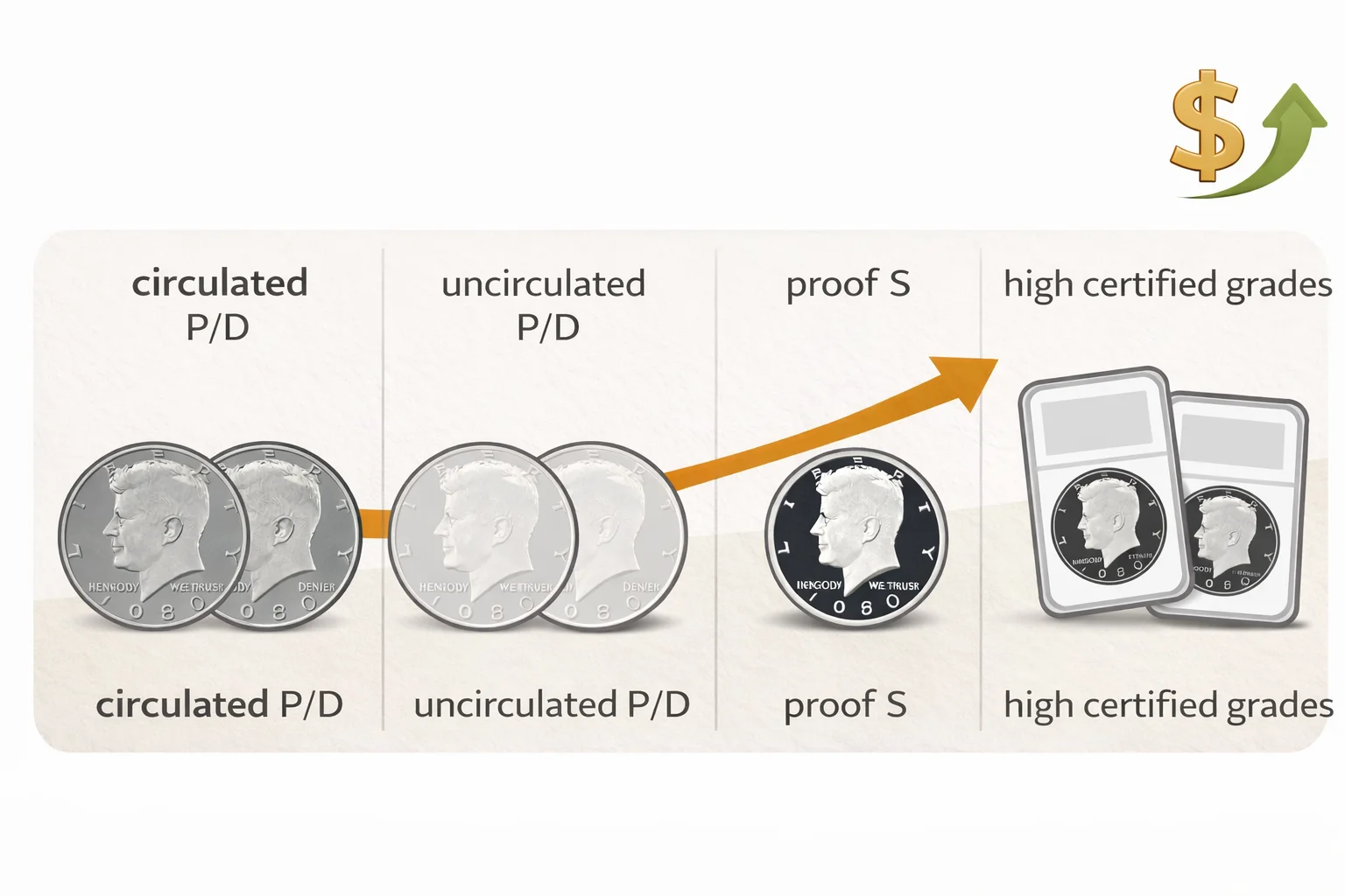 Infographic showing value progression from circulated to proof and high-grade certified halves.